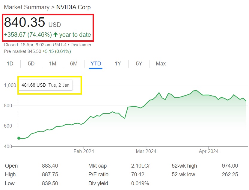 nvidia stock returns from january to april 2024 profits
