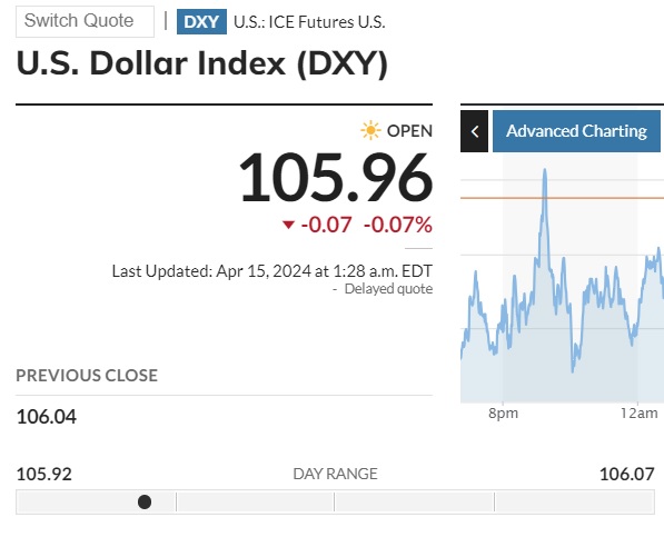 us dollar usd dxy index 105.96