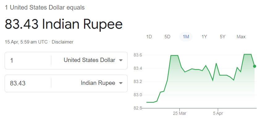 us dollar usd indian rupee inr currency 83.43