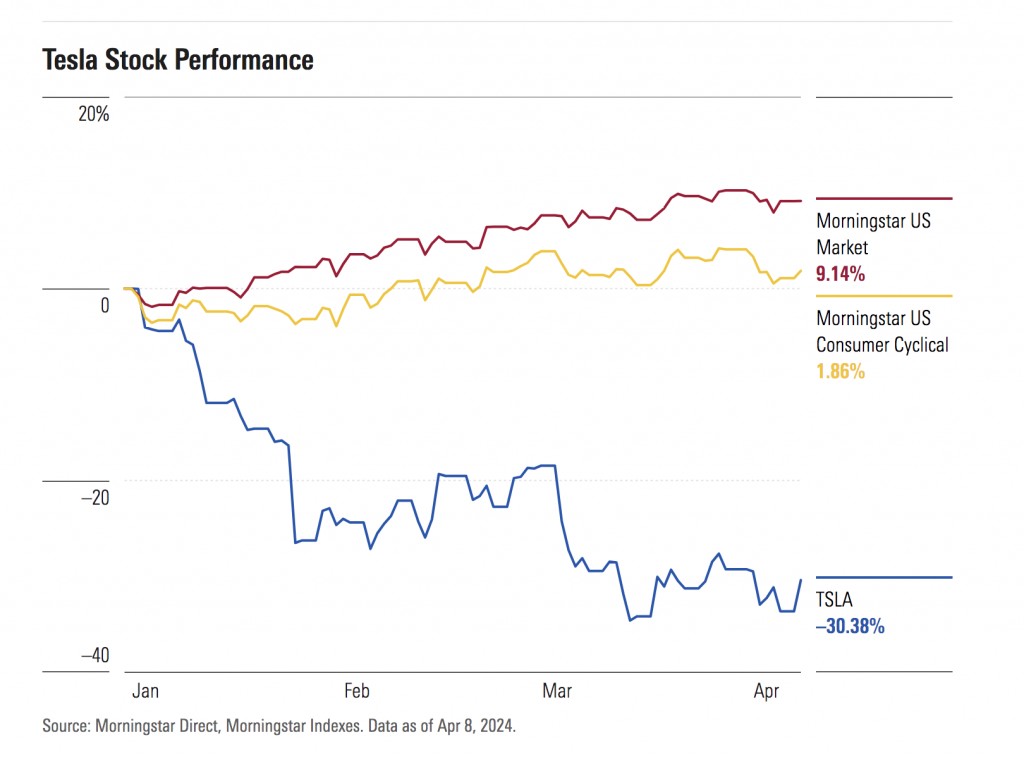 Is Tesla Stock A Good Buy 