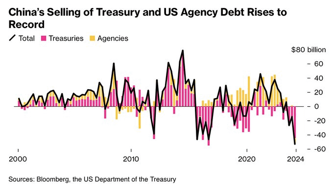 china dumps us treasuries agency bonds brics