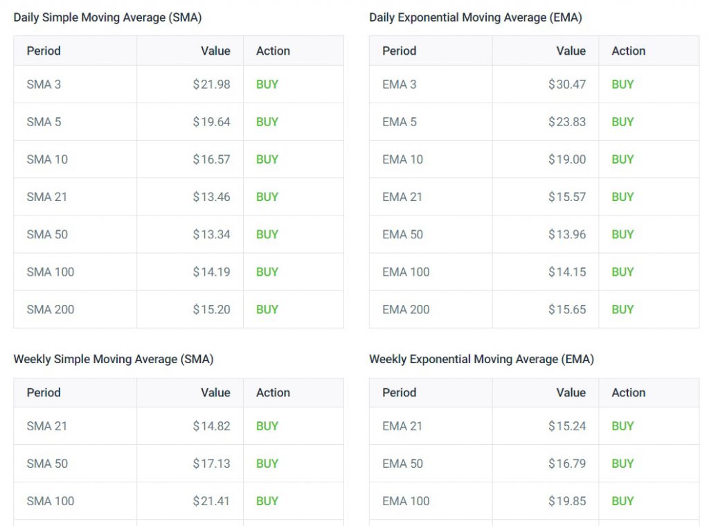gamestop gme price indicators moving average