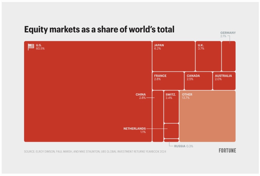 us stock market equities vs the world china
