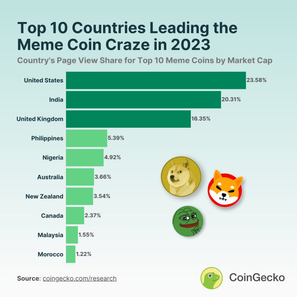Shiba Inu, Dogecoin, and Pepe Coin on a meme coin popularity chart