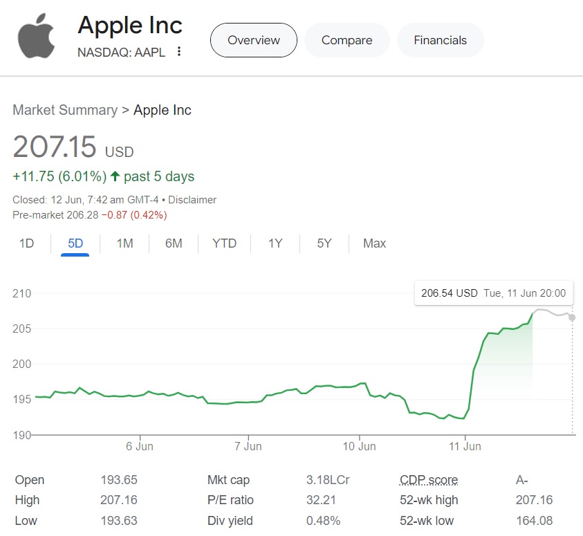 apple stock shares 207