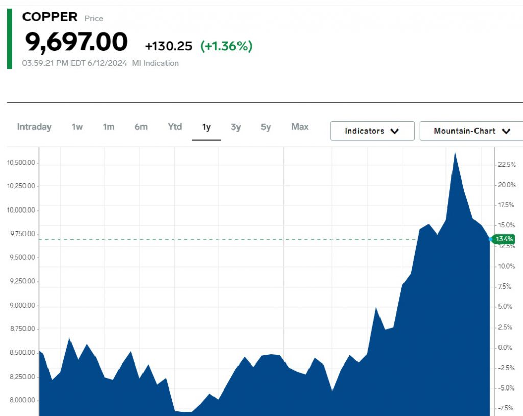 copper prices 9697 commodity