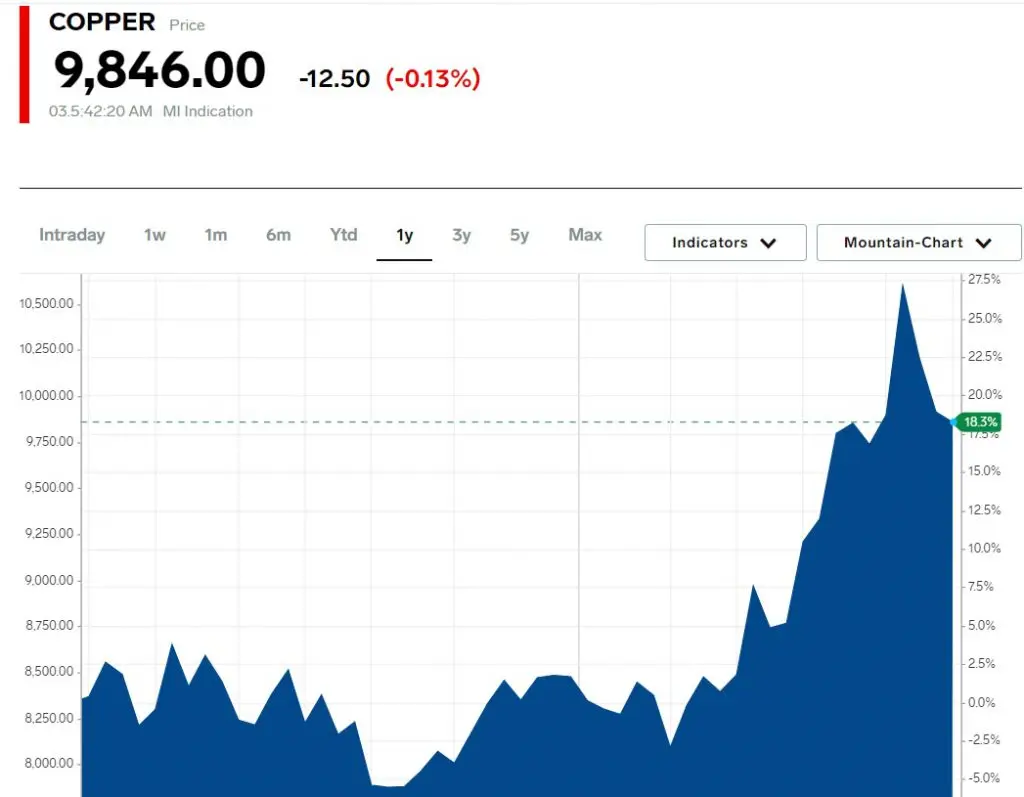 copper prices chart