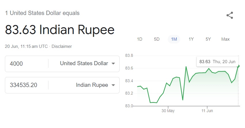 us dollar indian rupe -usd inr currency 83.63