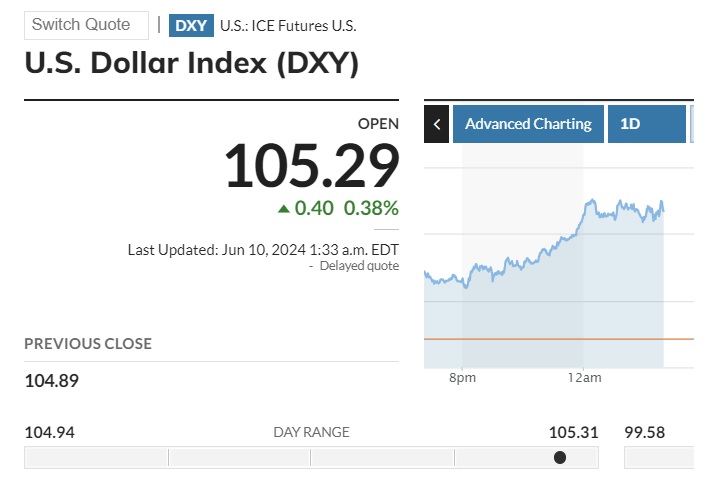 us dollar usd currency dxy 105.29