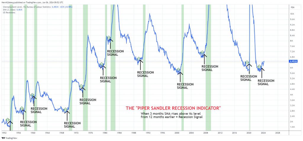 us stock market crash recession 2 year yield chart