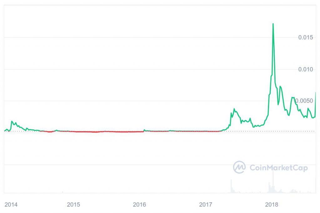 DOGE All graph coinmarketcap