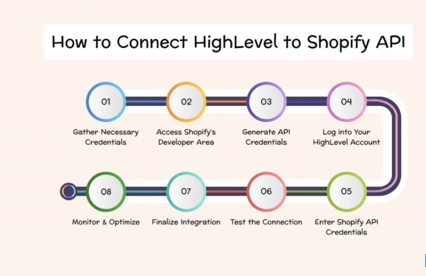 How to Connect High Level to Shopify API?