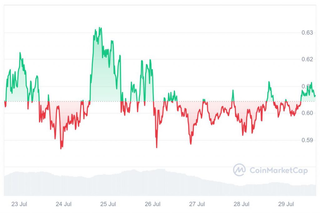 XRP chart from CoinMarketCap