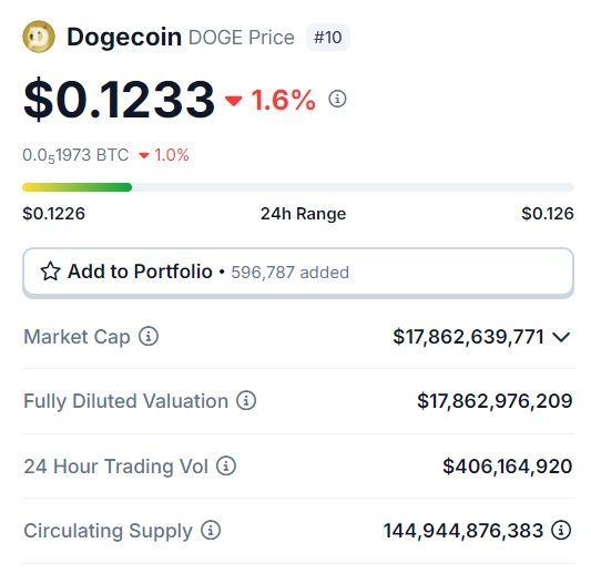 dogecoin $0.123 doge price