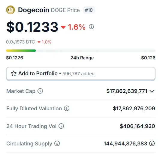 dogecoin $0.123 doge price