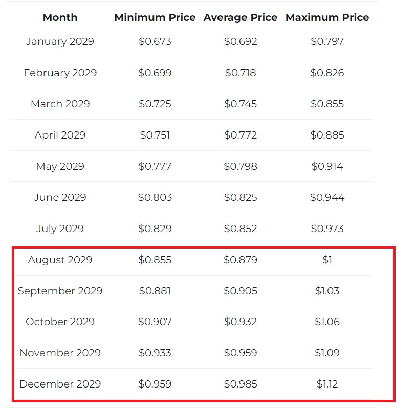 dogecoin $1 2029 price prediction