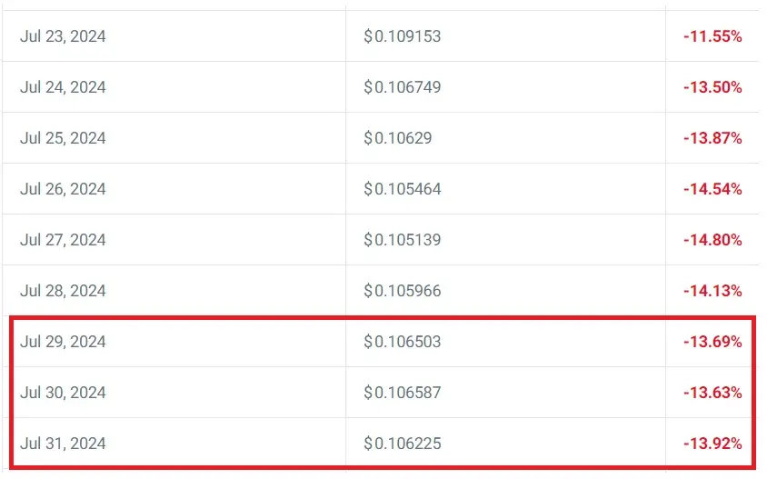 dogecoin july 2024 doge