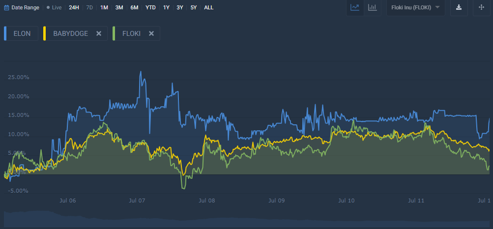 comparisson between ELON, BabyDoge, and FLOKI chart