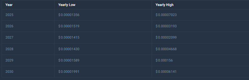 SHIB price predictions long term