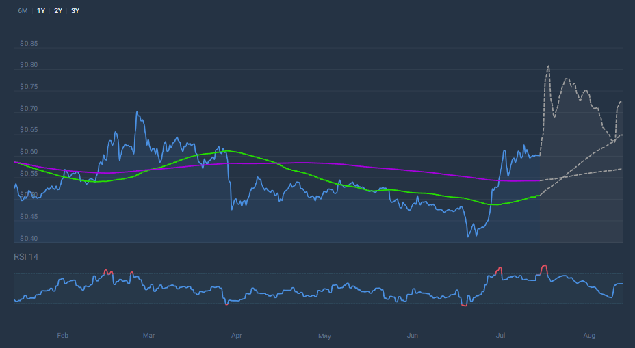 XRP SMA 및 RSI