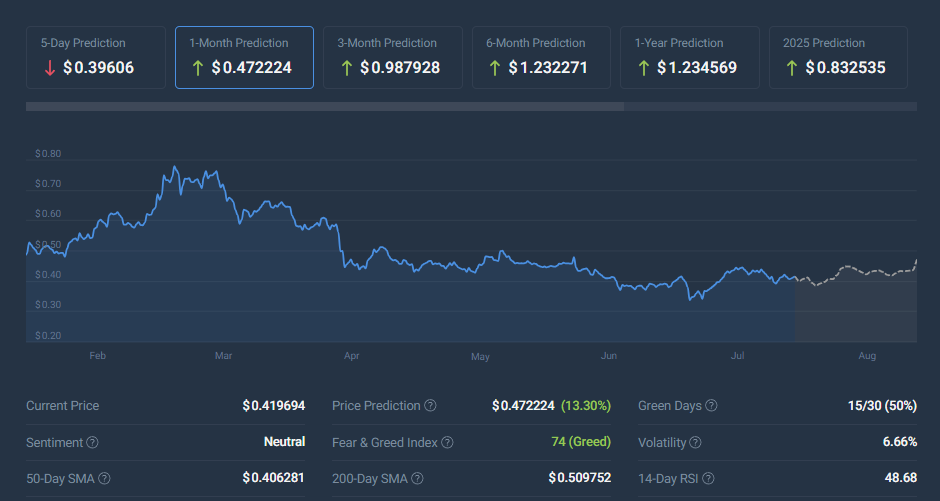 ADA 1개월 예측