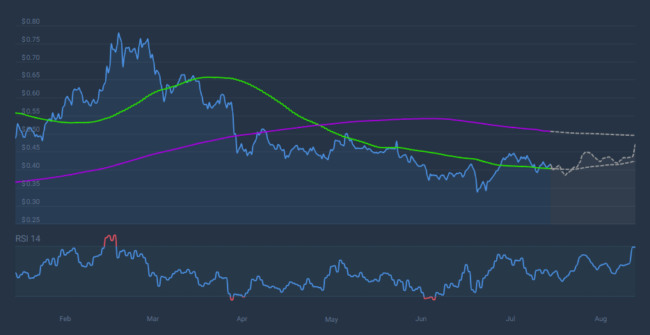 IL Y A SMA et RSI