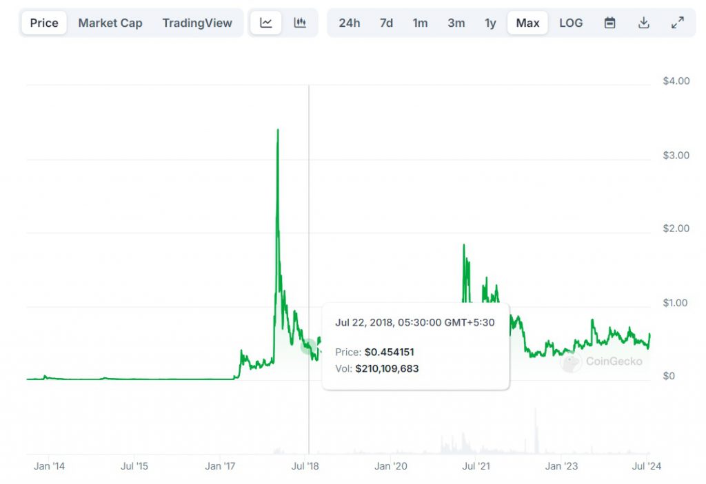 ripple xrp 2018 price