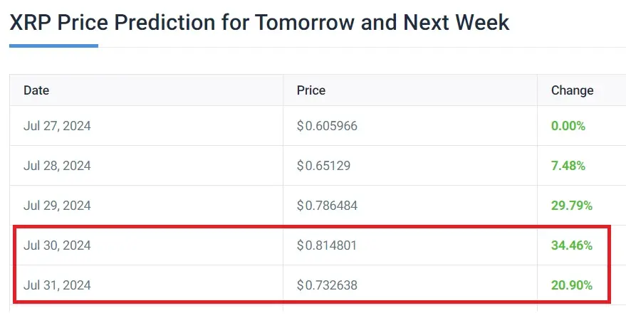 ripple xrp july 2024 price prediction