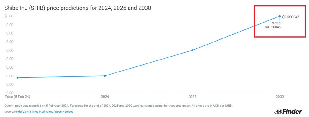 پیش بینی قیمت شیبا یاب اینو در سال 2030