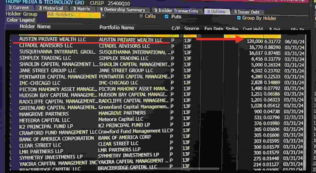 trump djt stock put options short austin private wealth