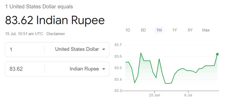 us dollar indian rupee currency usd inr 83-62