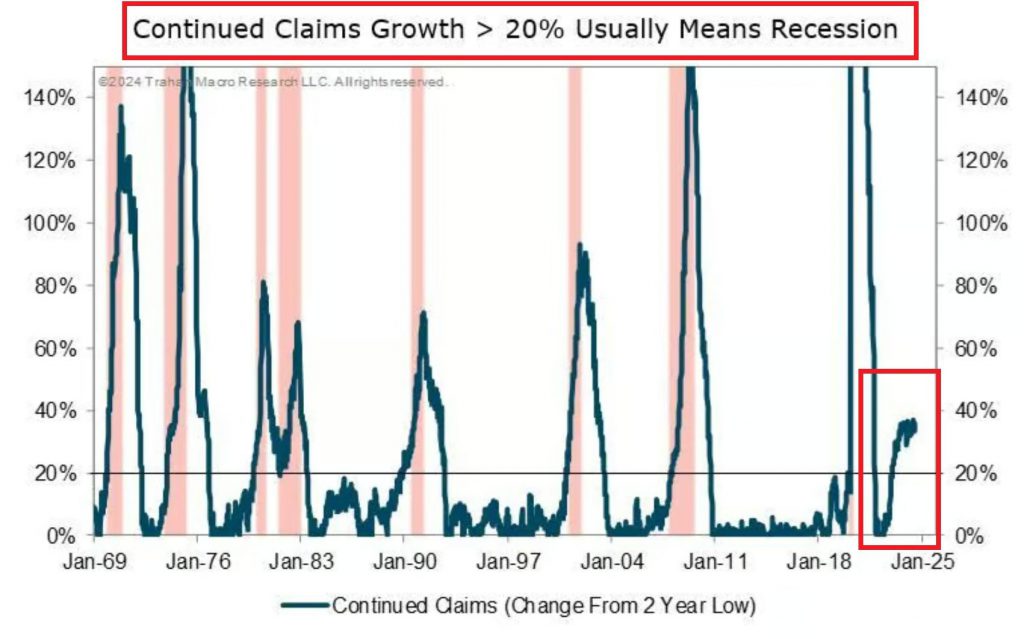 us unemployment benefits rise recession