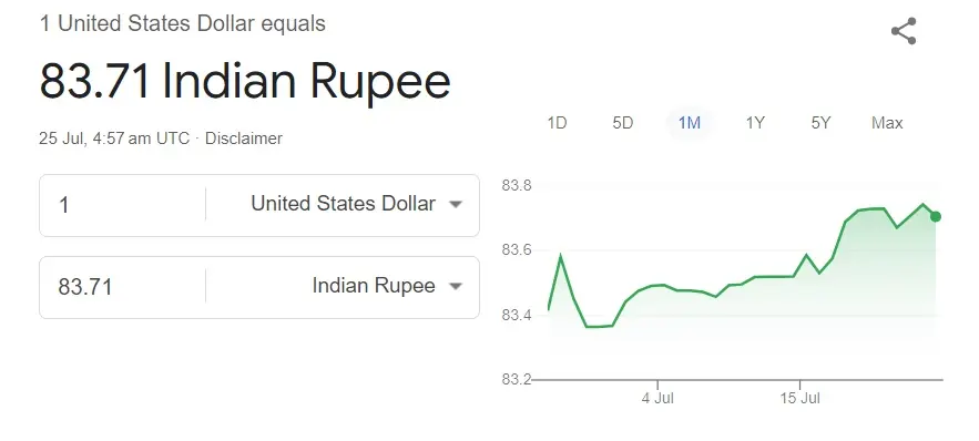 Currency U.S. Dollar Shows No Mercy to the Indian Rupee