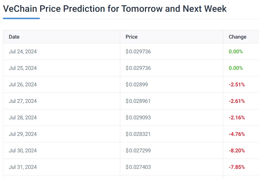 vechain vet july 31 2024 price prediction