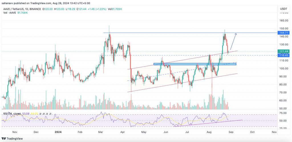 altcoin comeback crypto market recovery altseason AAVE