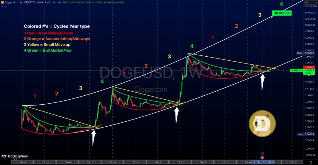 Doge price chart Dima James Potts