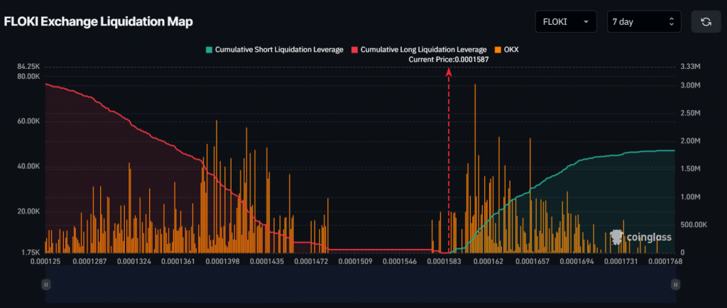 Floki price surge bullish breakout investment opportunities