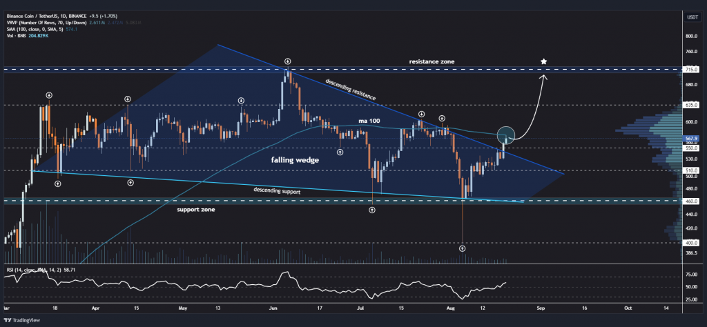 تحلیلگر پیش بینی قیمت BNB