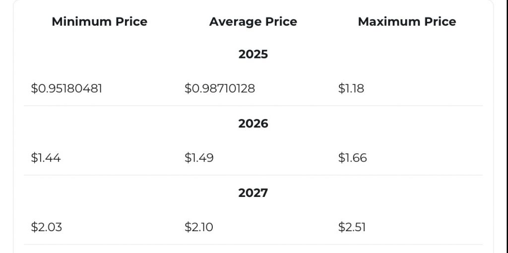 XRP price estimates 3 years