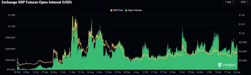 Ripple XRP بانک‌های ژاپنی پلتفرم‌های پرداخت بازارهای رمزنگاری آتی با بهره باز USD