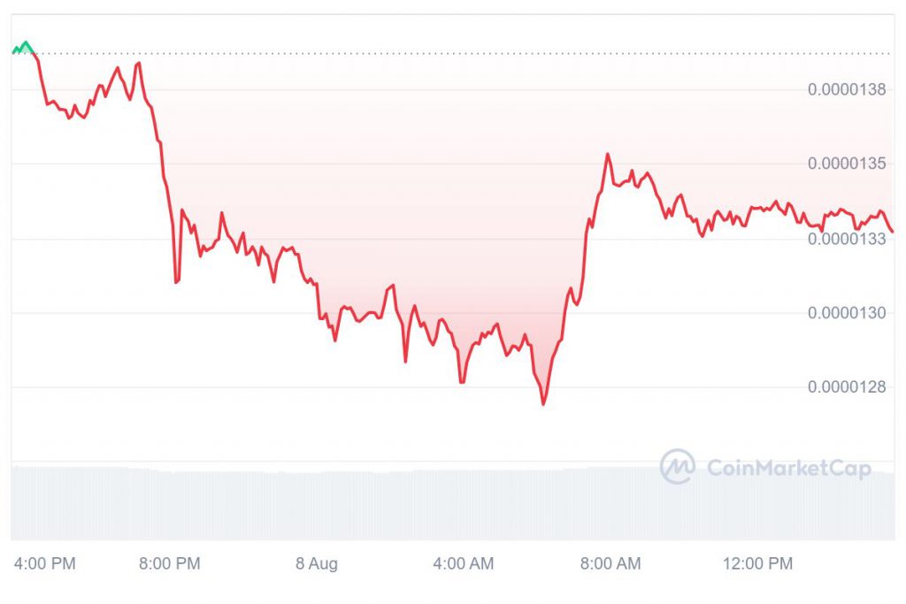 Shiba Inu CoinMarketCap Price Prediction