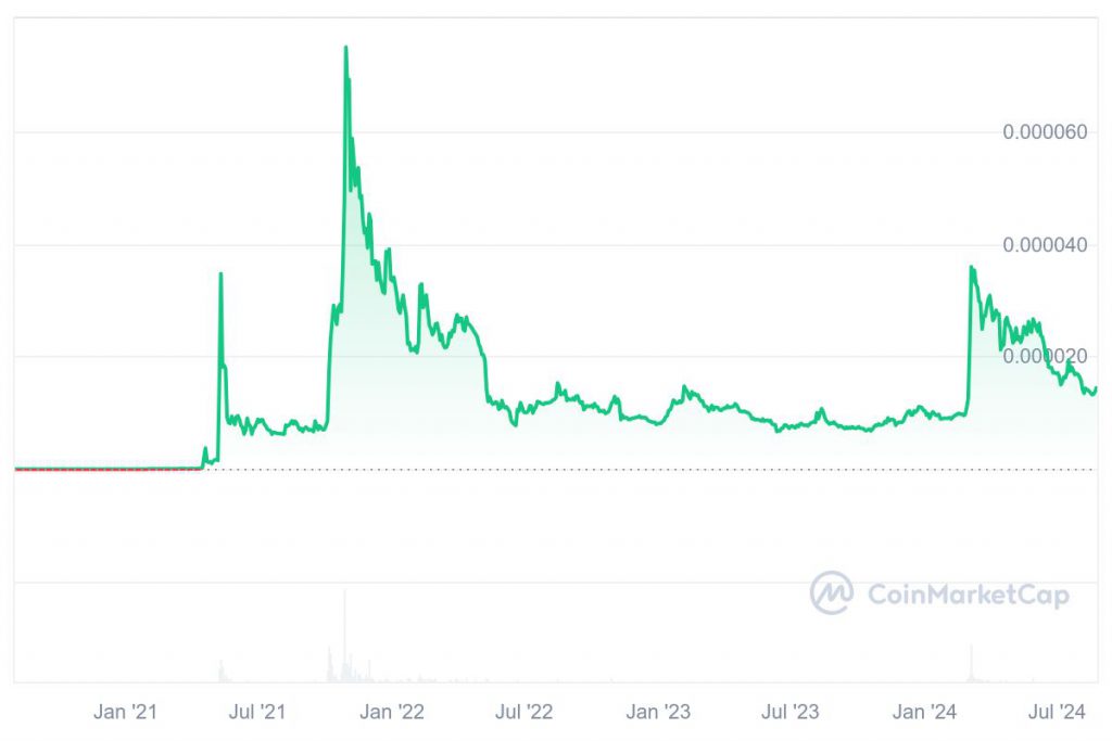 Shiba Inu price chart