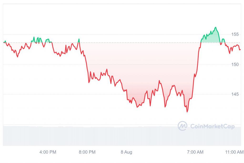 솔라나 가격 예측 CoinMarketCap