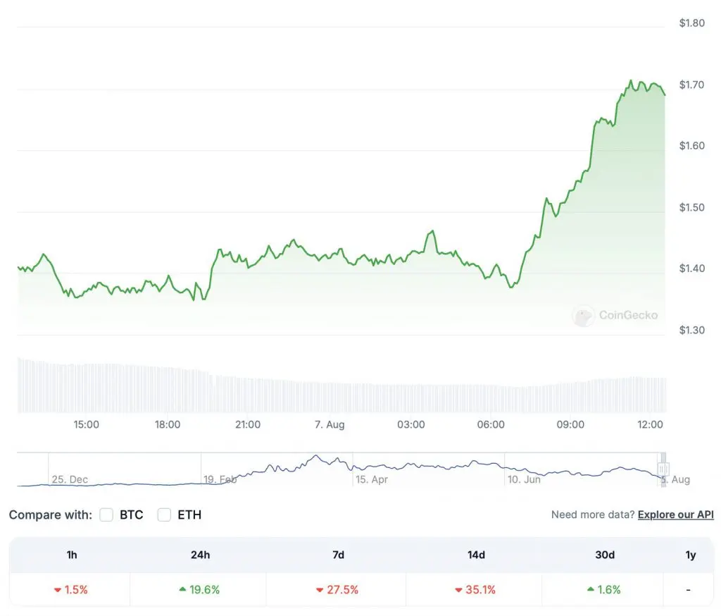 dogwifhat (WIF) Outperforms Top 100 Coins: Can It Continue?