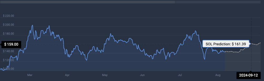 Solana price prediction