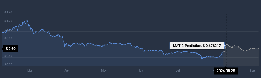 MATIC 加密貨幣