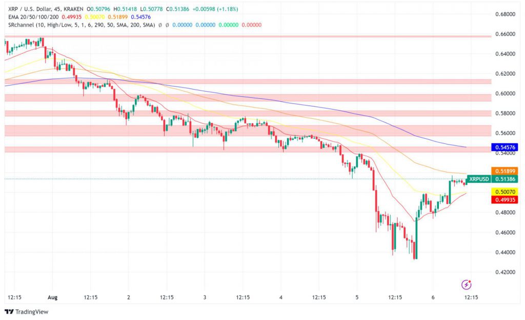 TradingView XRP price chart