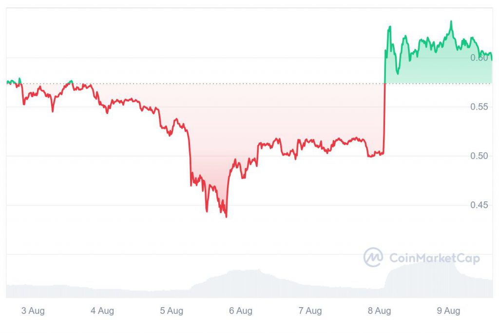 Ripple XRP price projection