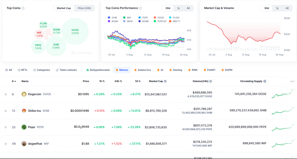 dogwifhat dogecoin top memecoin