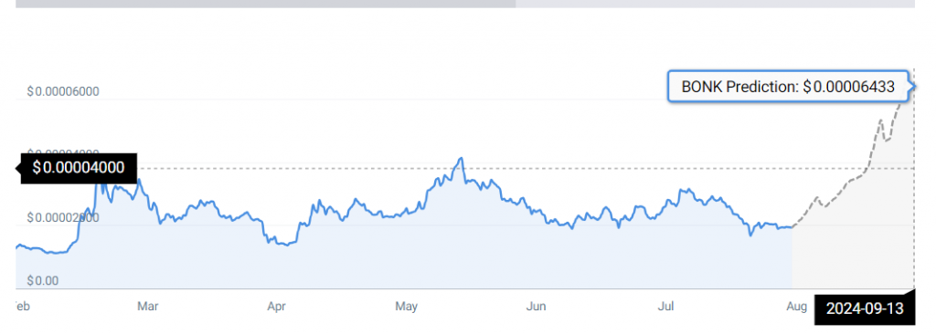 Bonk Price Chart